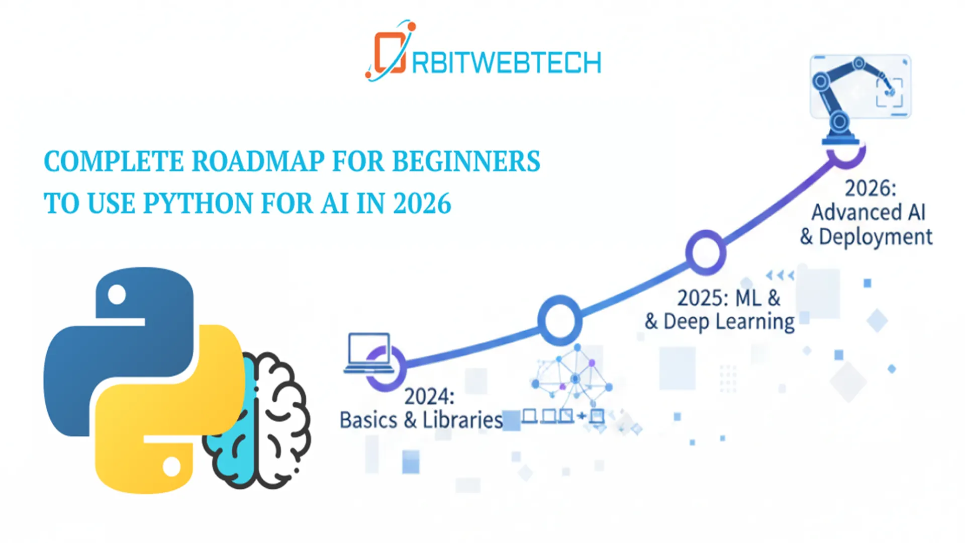 Roadmap infographic for Python learners showing a timeline from 2024 Basics to 2026 Advanced AI and Deployment.
