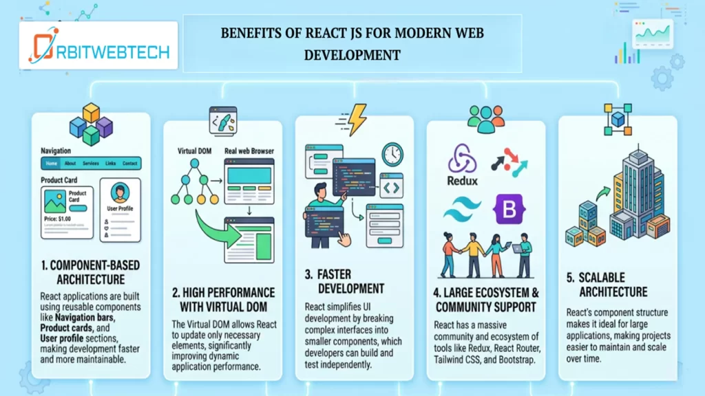 Benefits of React JS for modern web development including component based architecture virtual DOM faster development and scalable applications